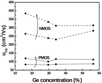 Fig  4.  Field  effect  mobility  for  initial  and  PRA  SGOI  pseudo-MOSFET  versus  Ge  concentrations 는 56.5  일 때 가장 큰 드레인 전류 값을 가졌으며 Ge 농 도가 낮을수록 비슷한 경향을 보였다