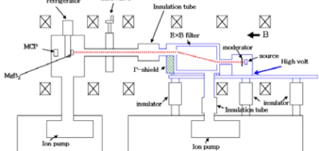 Fig.  1.  Schematic  diagram  of  the  slow  positron  and  the coincidence positron annihilation system.