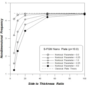 Fig. 5에서는 탄성계수 비 변화가 고유진동수에 미치 는 영향에 대해서 분석하였다.  예측가능한대로 탄성계수  비의 증가는 점진기능재료 나노 판의 강성을 증대시켜  고유진동수의 증가를 유발하였다
