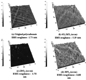 Fig.  5.  RMS  roughness  of  polycarbonate  as  a  function  of  gas  composition