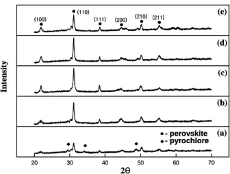 Fig.  1  XRD  patterns  of PLZT thin films  post-annealed at various  temperatures  for  2min.