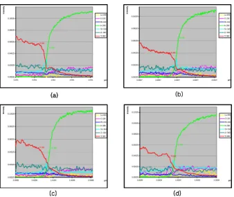 Fig.  3  GDS  depth  profiles  of  PLZT  thin  films  post-annealed  at  various  temperatures 