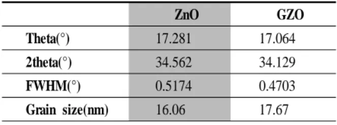 Figure  2.  X-ray  diffraction  spectra  of  ZnO  and  GZO  on  glass  substrates