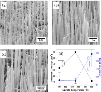 Fig. 2. Tilted SEM images of Si-NWs grown on Si (111) with  growth  conditions  in  Fig