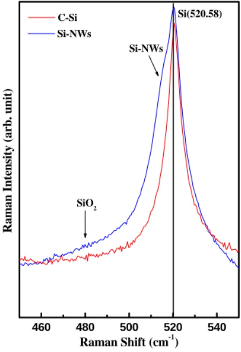 Fig.  5.  Raman  measurements  of  the  grown  Si-NWs  and  a  single  crystal  Si.