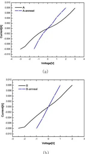 Fig.  2.  Raman  spectrum  of  (a)  sample  A  and  (b)  sample  B  with  rapid  thermal  annealing  process 