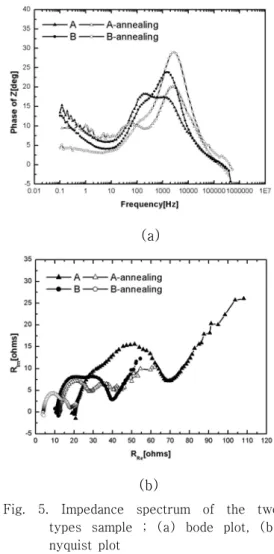 Fig.  4.  Schematic  of  the  sample  for  EIS  measurement 