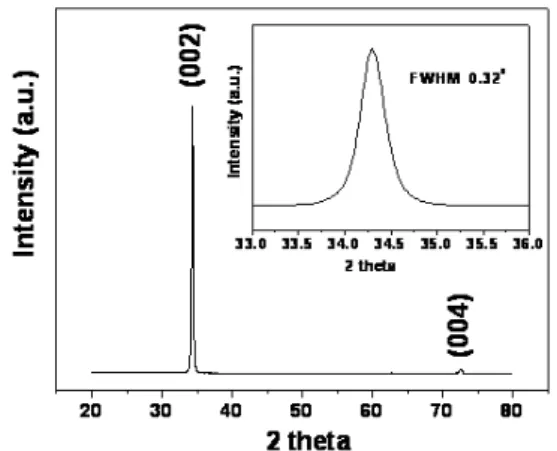 Fig.  1.  XRD  pattern  of  a  typical  ZnO  thin  film.  The  insert  shows  high-resolution  diffraction  image.