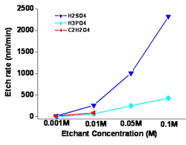 Fig.  9.  Etching  rate  as  a  function  of  etchant  concentration. 을  보여주고  있다.  0.1  M의  황산용액을  이용하여  산화아 연을 식각한 경우 2300 nm/min의 가장 높은 식각율을 나 타냈다