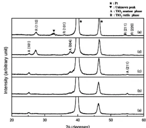 Fig.  1.  The  XRD  patterns  of  TiO 2   thin  films  deposited  at  different  substrate  temperatures  (a)  200℃,  (b) 300℃, (c) 400℃, (d) 500℃, and (e) 600℃.