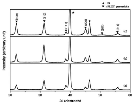 Fig.  2.  The  XRD  patterns  of  TiO 2   thin  films  deposited  at  500℃  substrate  temperature  with  different  Ar  and  O 2   ratios  (a)  9  ：1,  (b)  8  ：2,  (c)  7  ：3.