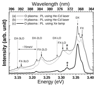 Fig 3. 10 K PL spectra of (a) oxygen plasma treated ZnO (sample A) and (b) hydrogen plasma treated ZnO  (sample  B)  using  a  He-Cd  laser  (325  nm)  excitation,  together  with  PL  spectrum  of  oxygen  plasma  treated  ZnO  (sample  A)  using  a  Xe  