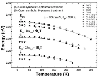 Fig  4.  Temperature  dependent  PL  peak  positions  from  ZnO  epilayers  grown  on  grown  on  (a)  oxygen  plasma  treated  (sample  A)  and  (b)  hydrogen  plasma treated (sample B) Al 2 O 3  substrates