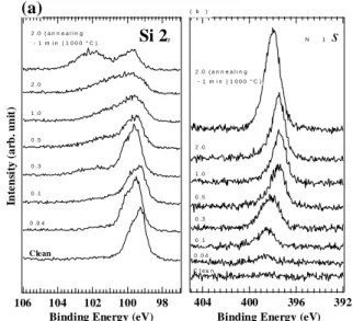 FIG.  1.  (a)  Si  2p  and  (b)  N  1score-level  spectra  with  various  N2+ions  current  density  ranging  from  0.04  to  2.0  mA/cm2