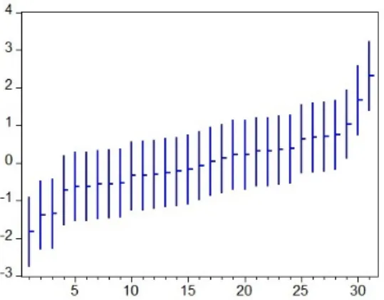 Table 5의 결과를 사용하여 계산한 지방재정 부문 운 영성과  종합지표(Performance Index of Local Finance),  90%  신뢰구간의  상한값(95% Upper) 및  하한값(5% 