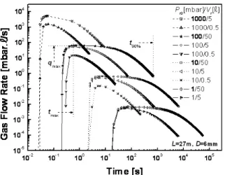 Fig. 3. Temporal evolution of the pressure pro- pro-file in a tube (D=6 mm, L=27 m).