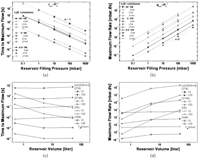 Fig. 4. Dependence of a) the delay time and b) the maximum flow rate on the filling pressure