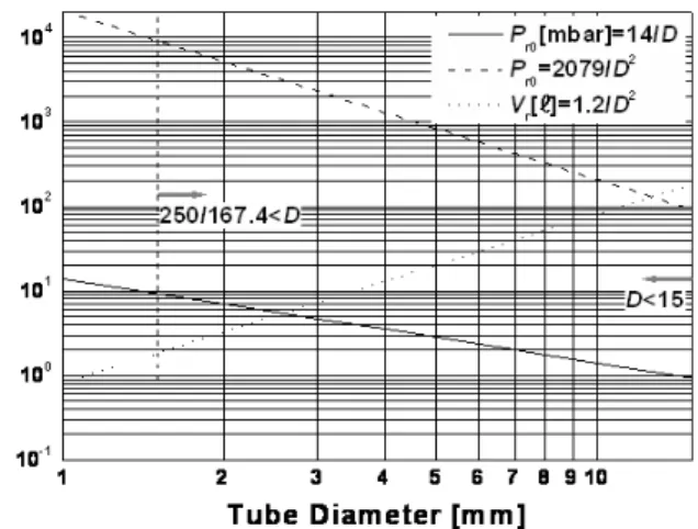 Fig.  11,  where  an  acceptable  range  of  the  system  parameters  can  be  found.  If  4  mm  or  10  mm  is  chosen  as  the  tube  inner  diameter  from  a  table  of  commercially  available  tube  dimensions,  for  a  convenience  of  the  tube  wo