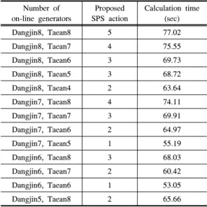 Table 5는 당진·태안발전기 운전조건에 대한 발전기차 단용 SPS  동작설정 시 소요되는 계산 시간을 측정한 결 과를 나타낸다.  Table 5를 살펴보면 주어진 운전조건에 대한 계산시간 은 1분 30초를 초과하지 않았으며,  발전기 탈락대수가 동 일하게 산정되는 운전조건에서는 계산 시간도 유사하게  나타났다