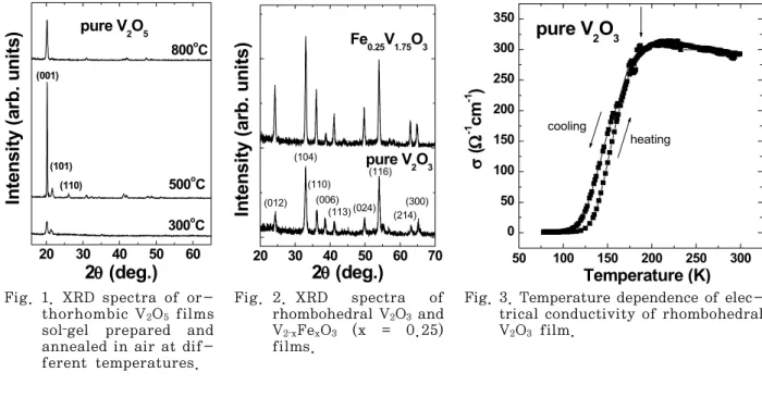 Fig. 2. XRD  spectra  of  rhombohedral V 2 O 3  and  V 2‐x Fe x O 3   (x  =  0.25)  films.
