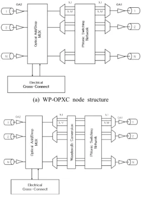 Fig. 2 (a)는 대규모 SD  스위치를 구성하기 위해 Clos  switching network 처럼 다단식으로 놓여있고 이러한 스 위치 네트워크에서는 넌블록킹(nonblocking)의 기능이 요 구되어진다[2]