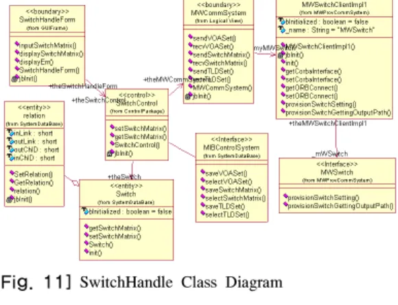 Fig. 9는 시스템 제어 설계에 UML  모델링 도구를 사 용한 유즈 케이스(Use Case) 다이어그램을 보여준다. Fig. 