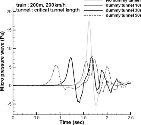 Fig.  5.  Micro  pressure  wave  of  various  dummy  tunnel  duct  length 