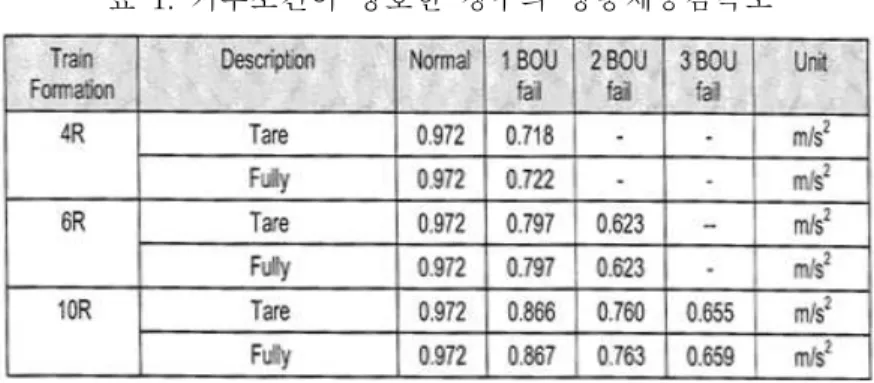 표 1. 기후조건이 양호한 경우의 상용제동감속도 표 2. 기후조건이 불량한 경우의 상용제동감속도 기후조건이 양호한 경우에 표 1의 Normal값에 3.6을 곱하여 제동 감속도를 계산하면 약 3.5[km/h 2 ]이 고, 기후조건이 불량한 경우에 표 2를 기준으로 제동 감속도를 계산하면 약 3.15[km/h 2 ]이다