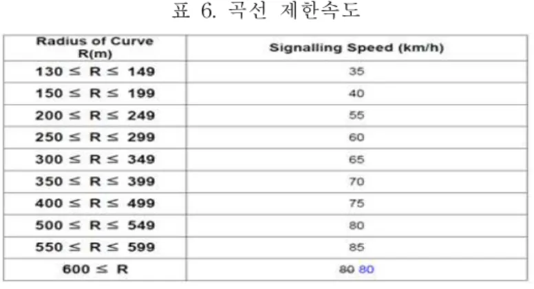 표 6. 곡선 제한속도 모든 궤도정보를 포함한 궤도정보 구성을 나타내면 표 7과 같다. 표 7은 종합운동장의 궤도정보로써 궤도정보를 한 눈에 파악할 수 있다