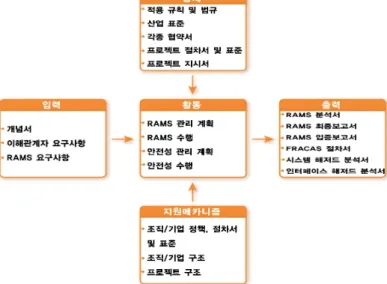 그림  1. RAMS 프로세스 Context Diagram