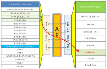 그림 2. 자료 및 산출물 관리 체계의 운영개념도 2.3 자료 및 산출물 관리 체계 사용자(User Requirement) 요구사항 정의 및 분석 상기에서 수집된 이해관계자 요구사항 수집과정을 거쳐 사용자관점의 요구사항을 다음 도표 2와 같이  체계적으로 서술하였다