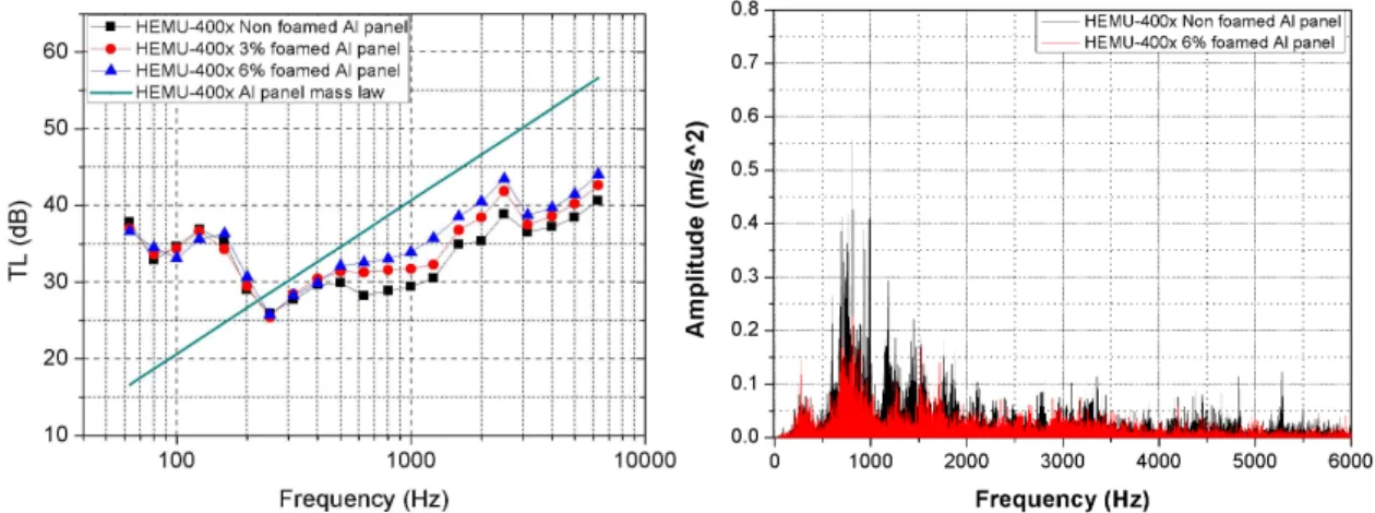 Fig.  5  TL  of  Al  extruded  panels.  Fig.  6  Vibration  response  of  foamed  Al  panels.