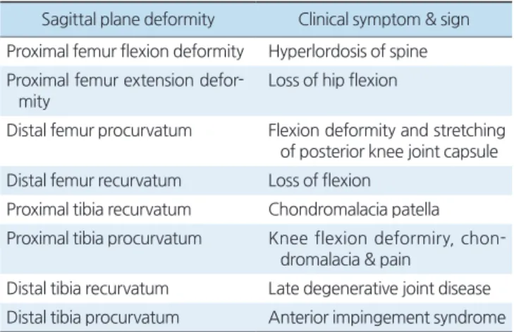 Table 2. Clinical Signs and Symptoms Associated with Sagittal Plane  Deformity of Lower Extremity 21)