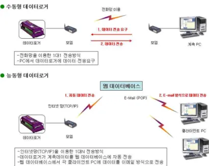그림  1.  본  연구에  의해  개발된  유비쿼터스  기반  통신의  능동형  데이터로거에  의한  데이터  전송  구성도 그림  2.  본  연구에  의해  개발된  유비쿼터스  기반  통신의  능동형  데이터로거  시스템에  의한  재난감지  시스템  구성도   3.2 능동형 데이터로거의 개발         본  연구에서의  능동형  데이터로거의  기술개발은  수동형  통신  시스템을  능동형  통신  시스템으로  개선  즉  각종  아날로그  및