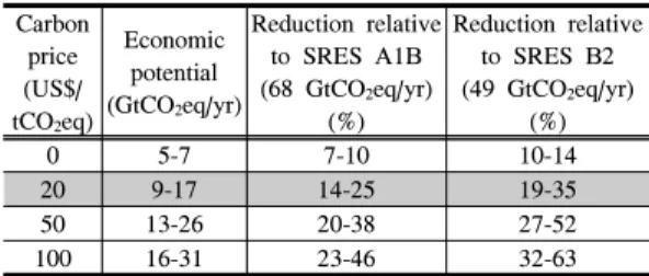 Table 1과 2는 시나리오 SRES A1B와 SRES B를 가정 하는데,  전자는 2030년 GHG  발생량이 68GtCO 2 e  경우, 