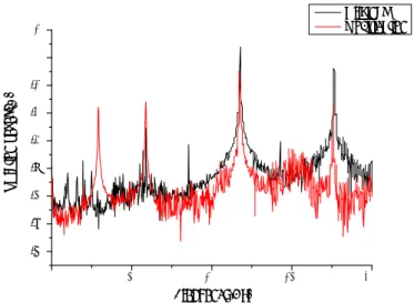 Fig.  9  Vertical  Vibration  Level  of  Pipe