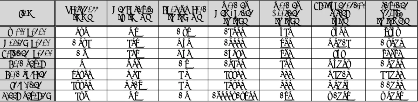 Table  1.    Properties  for  Interior  facilities Item Thickness (mm) Conductivity(W/m  K) Specific  heat(kJ/kg  K) Heat  of  Combustion (kJ/kg) Heat  of Reaction(kJ/kg) Pre-exponentialfactor(1/s) ActivationEnergy(kJ/kmol) Wall  panel 3~5 0.4 1.84 12550 9