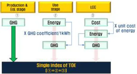 그림  1  An  integrated  assessment  method  of  GHG  emission  and  material  cost  (Lee  et  al.,  2011)