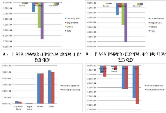 그림 4  GHG  recycling  of  product  alternative  at  the  EoL  stage