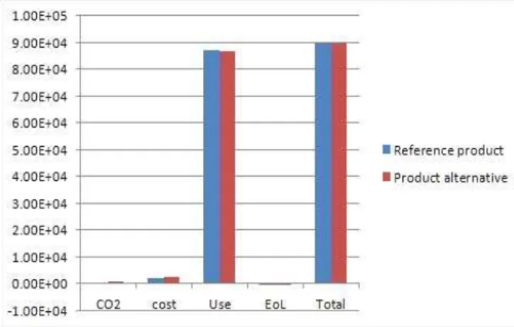 그림 7  GHG  emission  based  GHG  emission  and  material  cost  integration  assessment