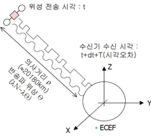 그림 2. GPS 의사거리와 반송파 위상