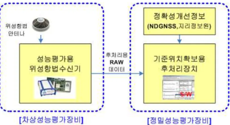 그림  4  철도차량용  정밀측위장치  측위정확성  시험  환경