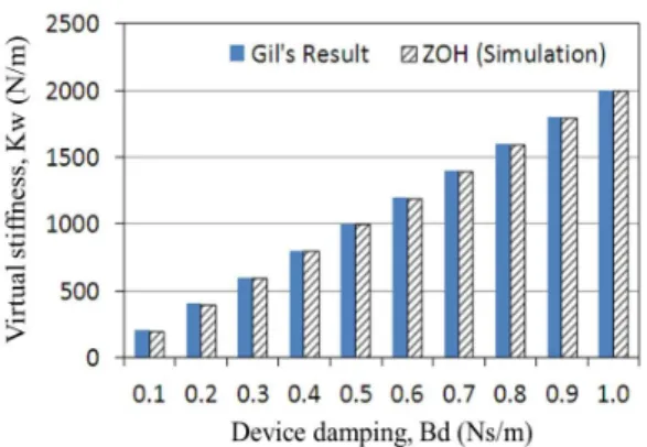 Fig. 3은 샘플링 주기 1 kHz, 햅틱 장치의 질량은 0.5  kg에서 햅틱 장치의 댐핑 상수 변화에 따른 가상 스프링  상수의 최대값을 시뮬레이션을 통해 구해낸 것이다