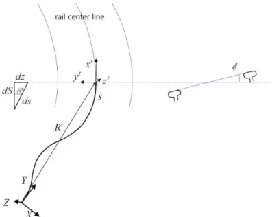 Fig. 2는 형상 파라미터  s s 를 이용하여 나타낸 휠과 레일의 3차원 형상을 보여준다. 트랙 좌표계에서의 임의의 한 점에 대한 위치벡터를 나타내는 식 (3)은 식 (1)을 대입하여 다음과 같은 식으로 나타낼 수 있다