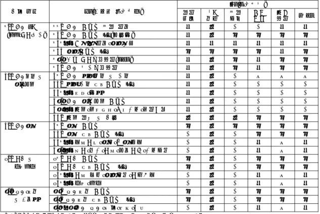 표  5.  철도  기술이전  전문가  지원  콘텐츠  개발(안) 4. 결론 철도분야의 기술이전에 대한 행정 지원 업무 절차는 많은 발전이 이루지고 있으며 성과확산과 기술이 전관련제도 시행의 활용을 위한 홍보도 이루어지고 있다