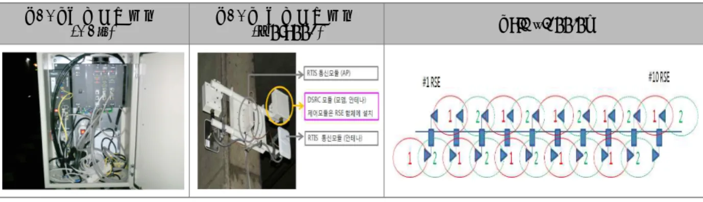 그림 9. DSRC 무선통신장치       DSRC 무선통신장치는 정보수집/운영서버의 수집데이터 분석을 통해 500msec 단위의 주기적인 통신 및             열차정보 송·수신이 양호하게 이루어짐을 확인할 수 있었다