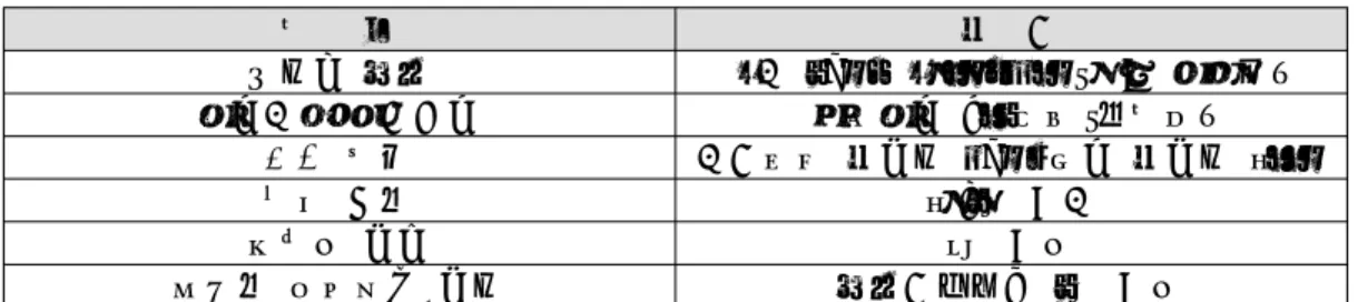 표 1. Main Power Transformer 특성 항   목 내  용 변압기 정격 3상 5kVA 380V/220V(강제 공냉식) 온도상승 허용한도  권선온도 105°C (저항법) 절연 특성 상용주파 내전압 2kV, 유도 내전압 900V 종합 효율 98.5% 이상 무부하 전류 4% 이하 백분율 임피던스 전압 정격용량에서 5% 이하 표 2