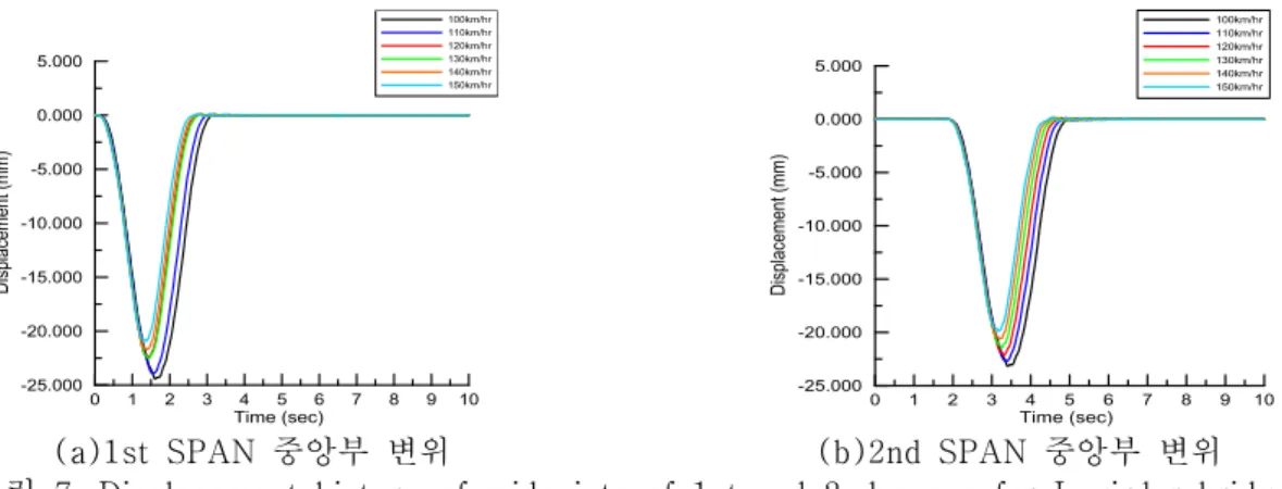 그림  8.  Displacement  history  of  midpoints  of  1st  and  2nd  spans  for  steel  box  girder  bridge