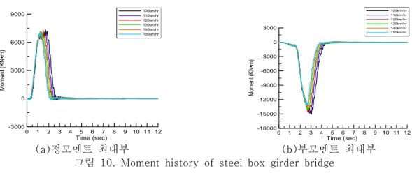 그림  10.  Moment  history  of  steel  box  girder  bridge