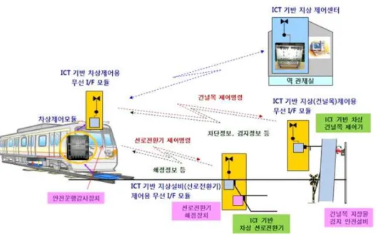 그림  1    ICT기반  차상제어시스템  구성  개요